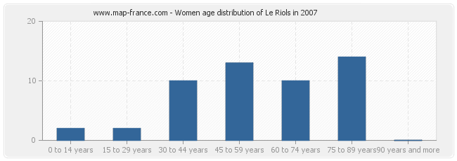 Women age distribution of Le Riols in 2007